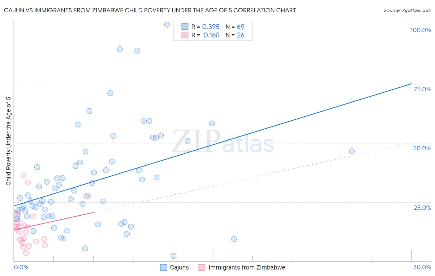 Cajun vs Immigrants from Zimbabwe Child Poverty Under the Age of 5