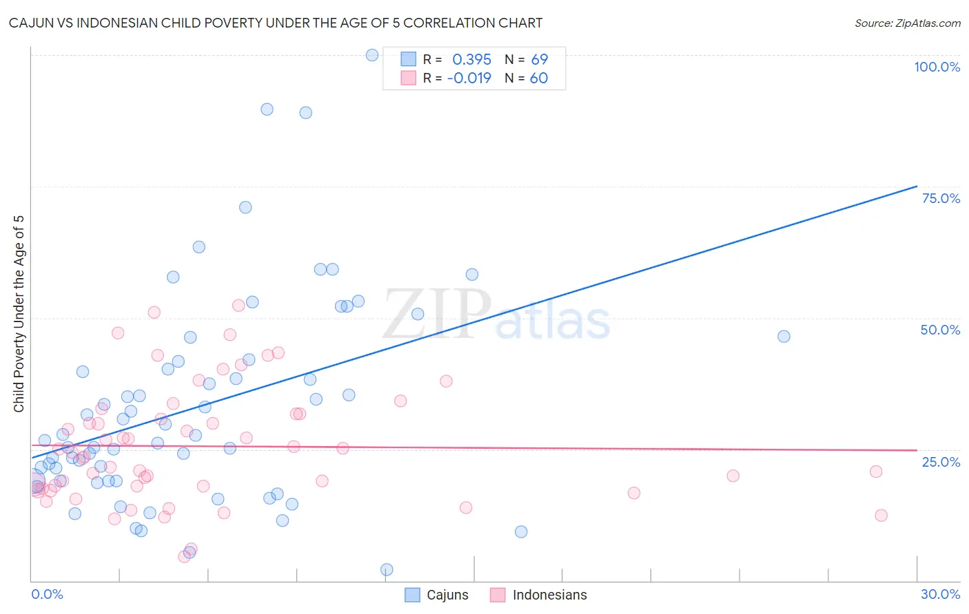 Cajun vs Indonesian Child Poverty Under the Age of 5