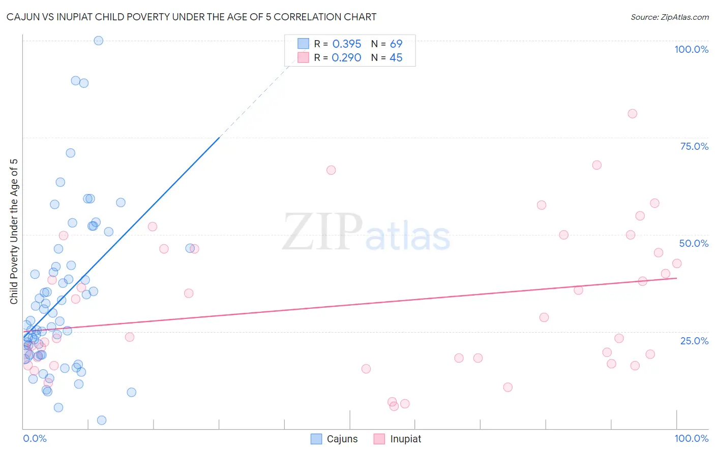 Cajun vs Inupiat Child Poverty Under the Age of 5