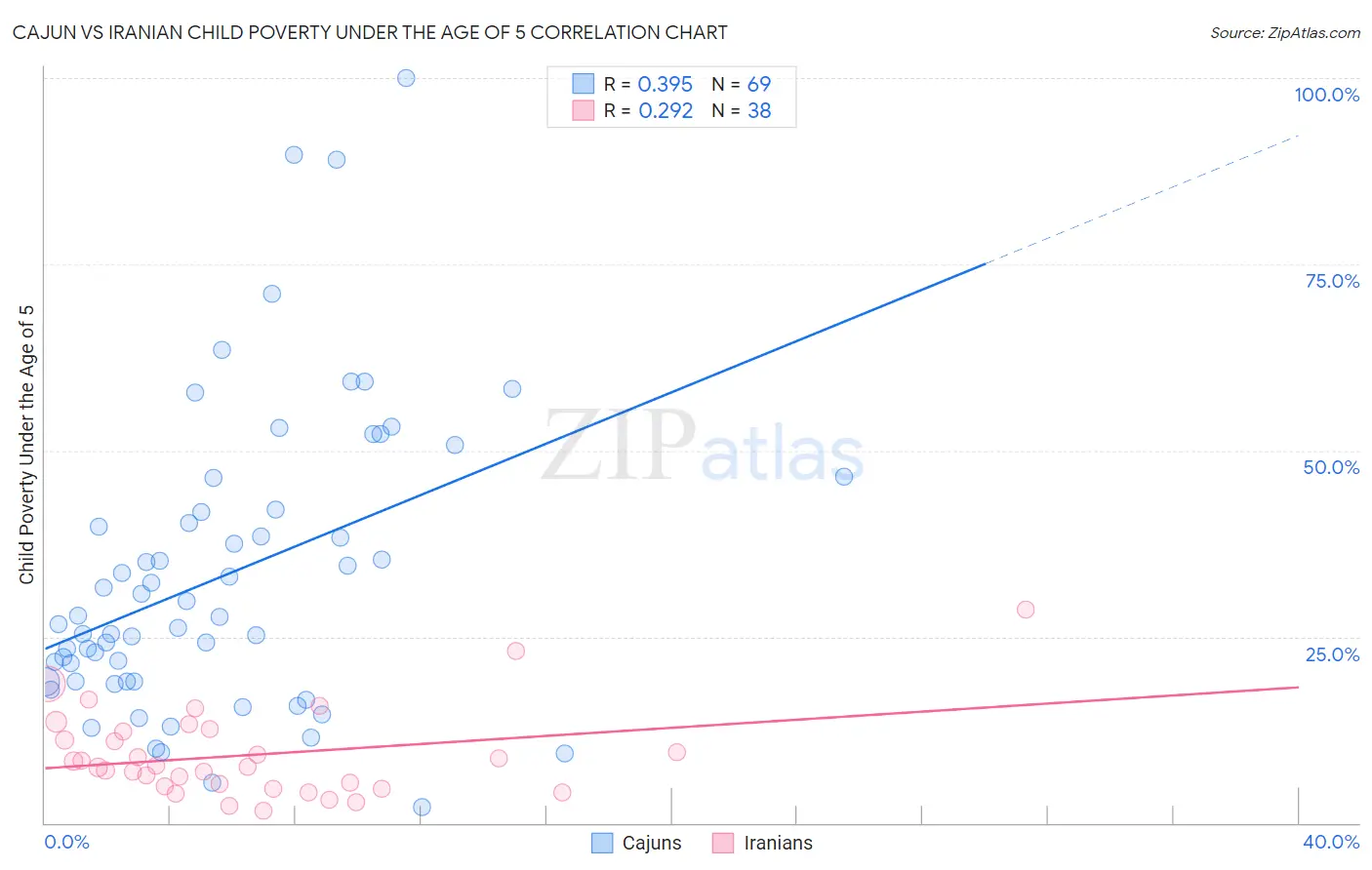 Cajun vs Iranian Child Poverty Under the Age of 5