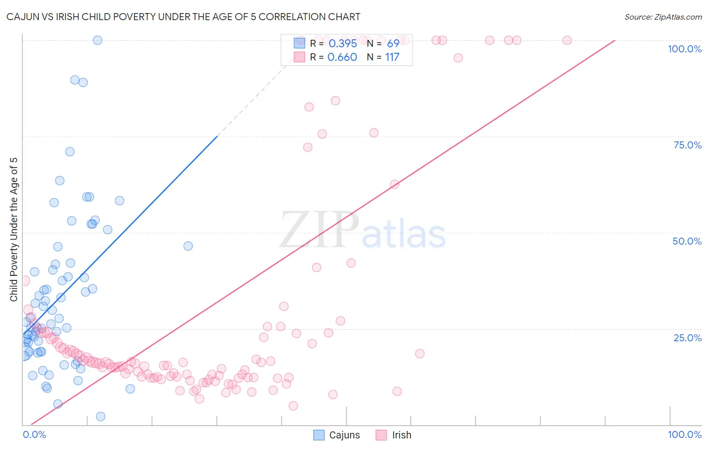 Cajun vs Irish Child Poverty Under the Age of 5