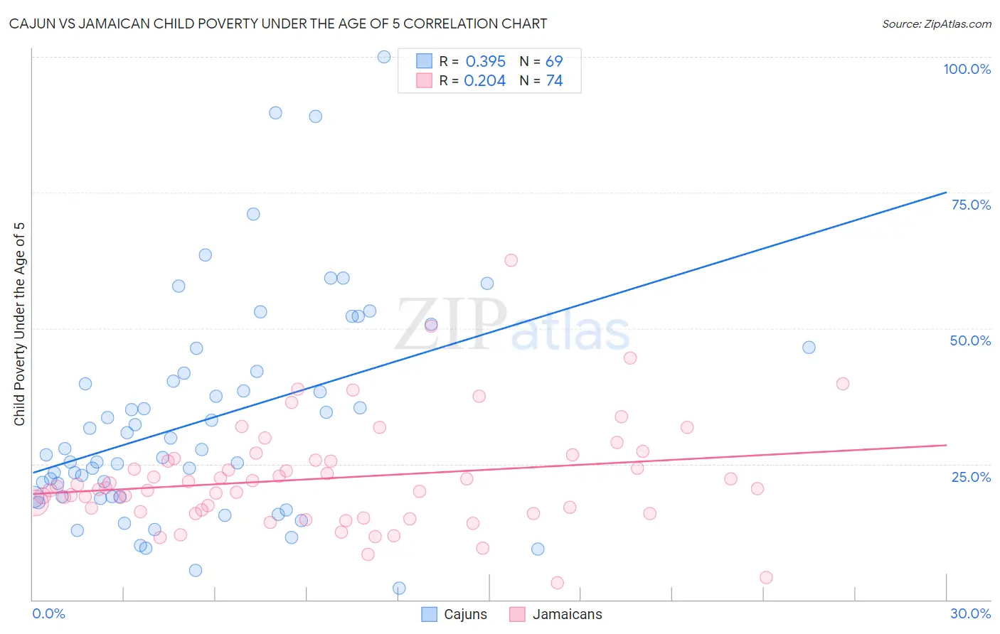 Cajun vs Jamaican Child Poverty Under the Age of 5