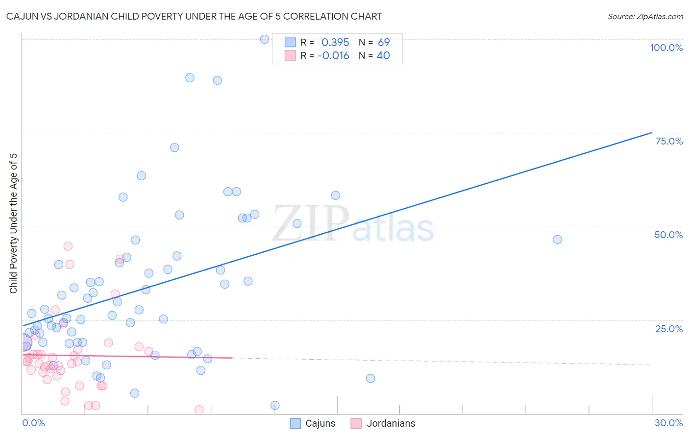 Cajun vs Jordanian Child Poverty Under the Age of 5