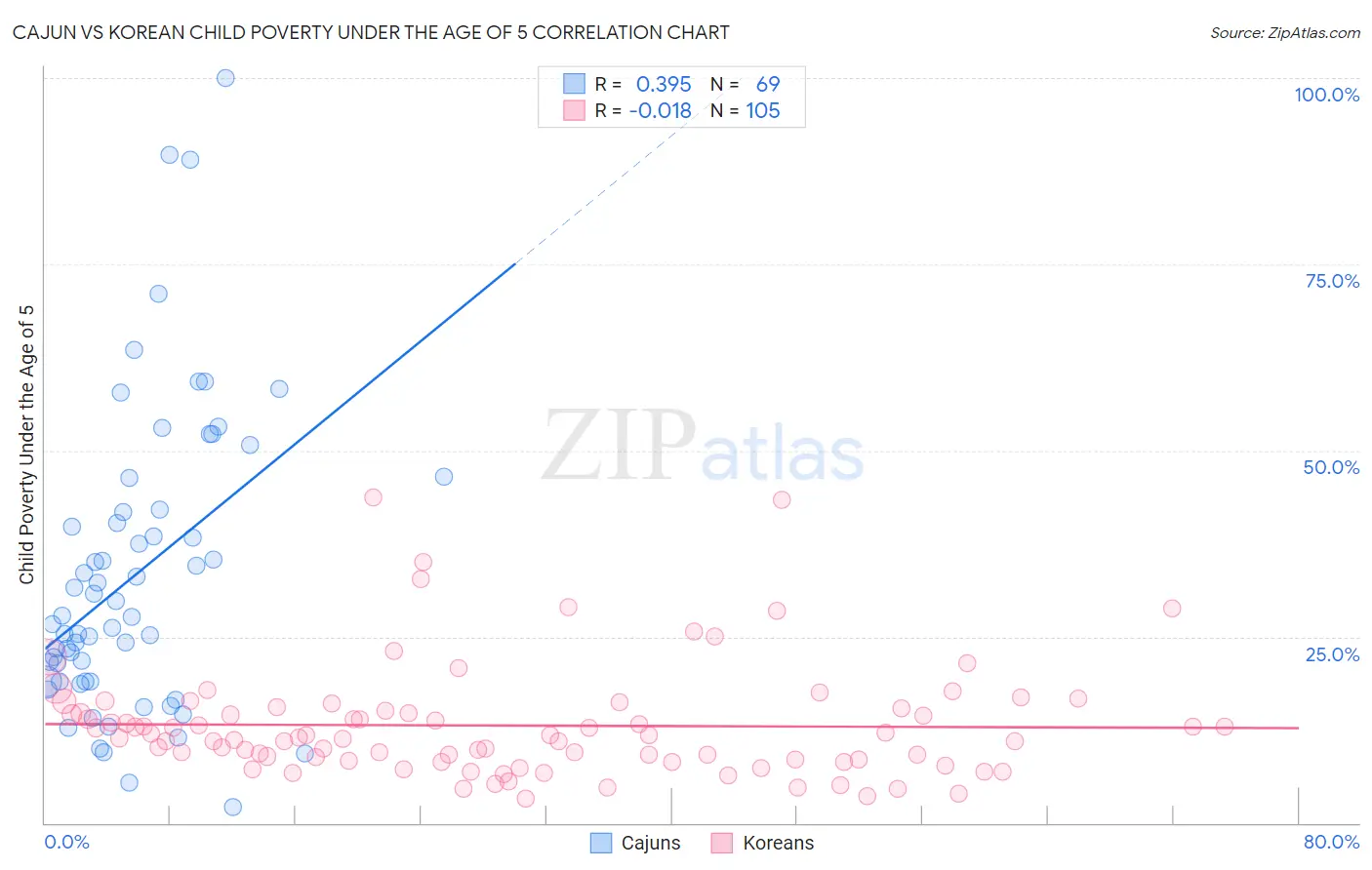 Cajun vs Korean Child Poverty Under the Age of 5