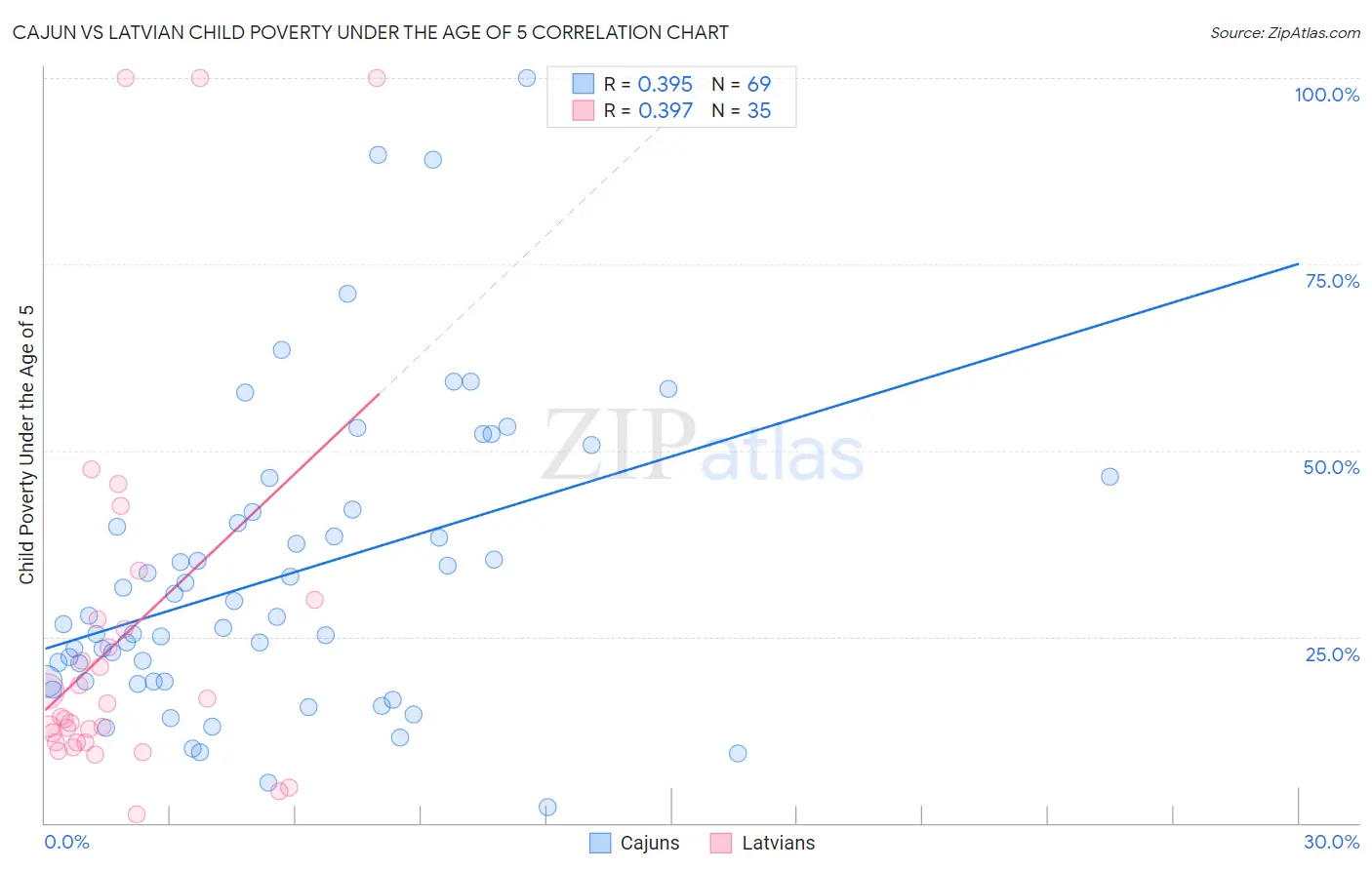 Cajun vs Latvian Child Poverty Under the Age of 5