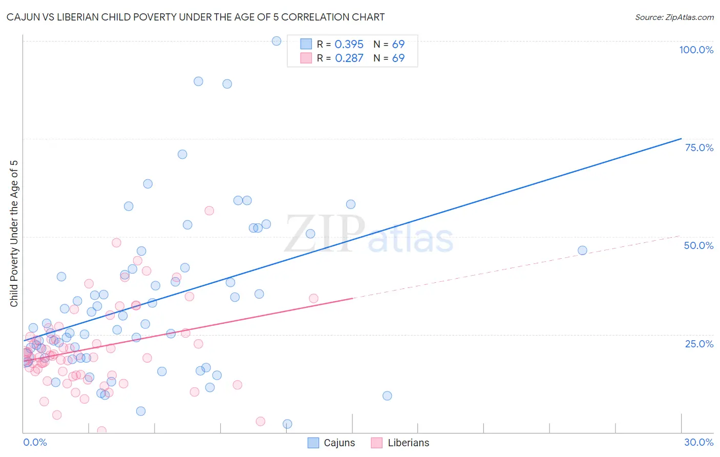 Cajun vs Liberian Child Poverty Under the Age of 5