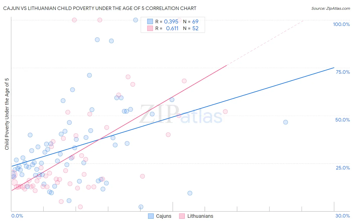 Cajun vs Lithuanian Child Poverty Under the Age of 5