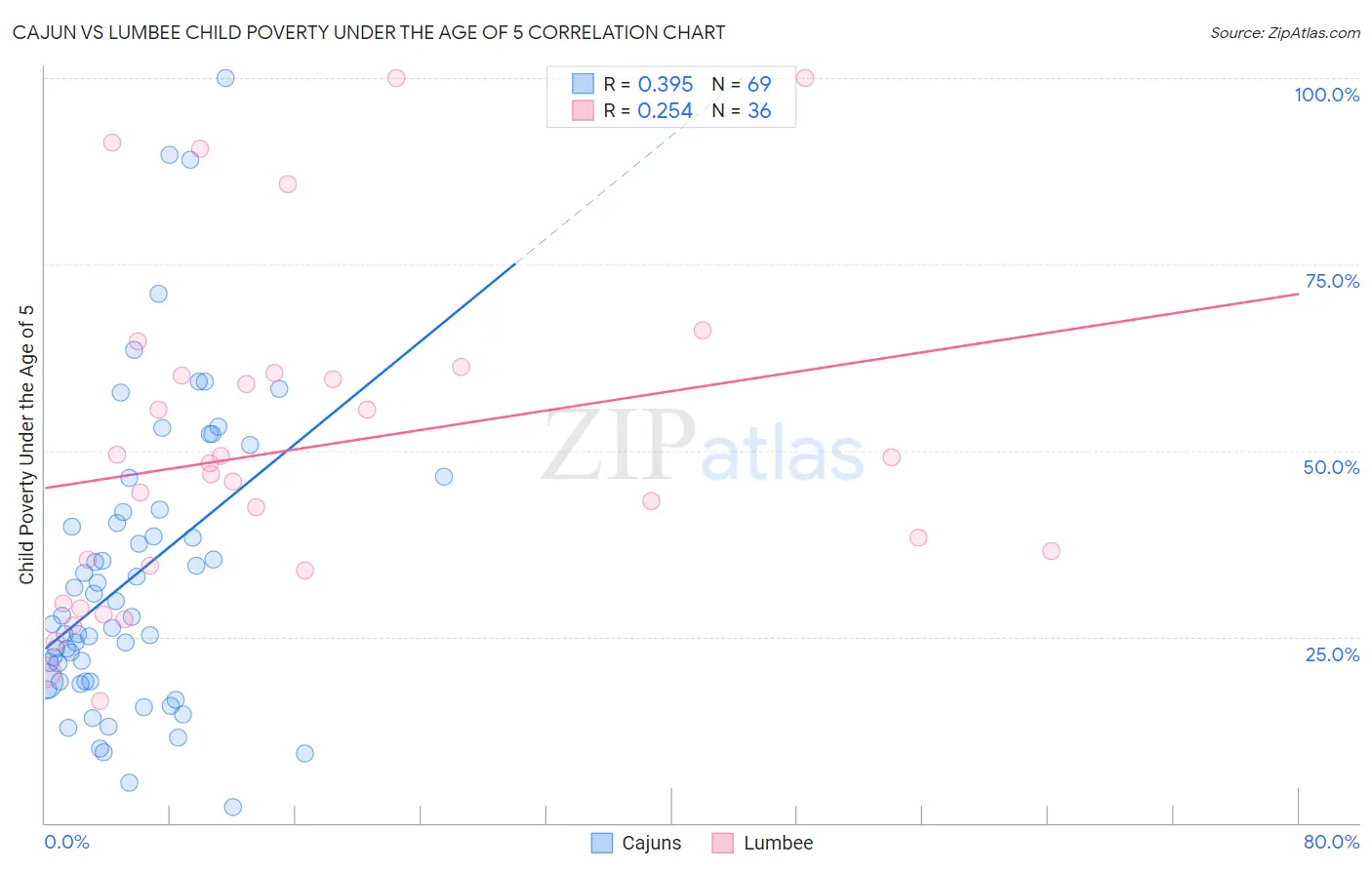 Cajun vs Lumbee Child Poverty Under the Age of 5