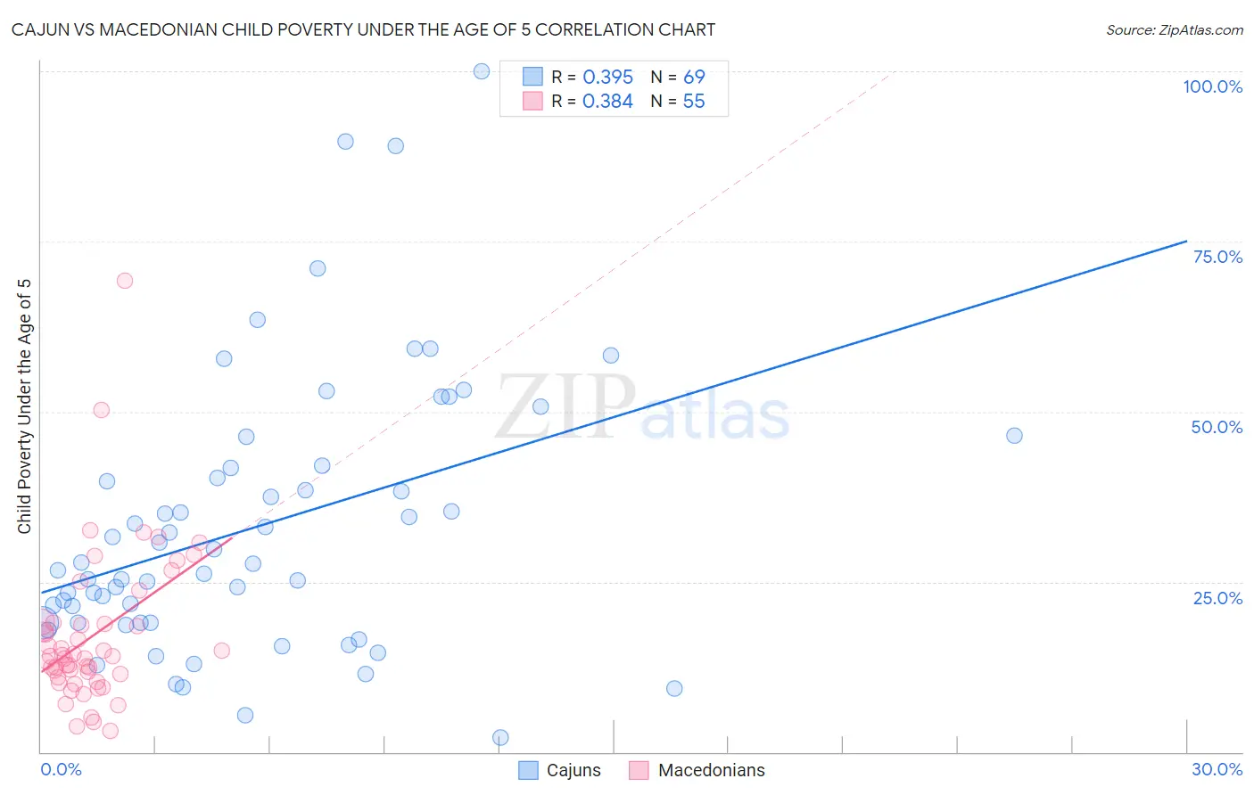 Cajun vs Macedonian Child Poverty Under the Age of 5
