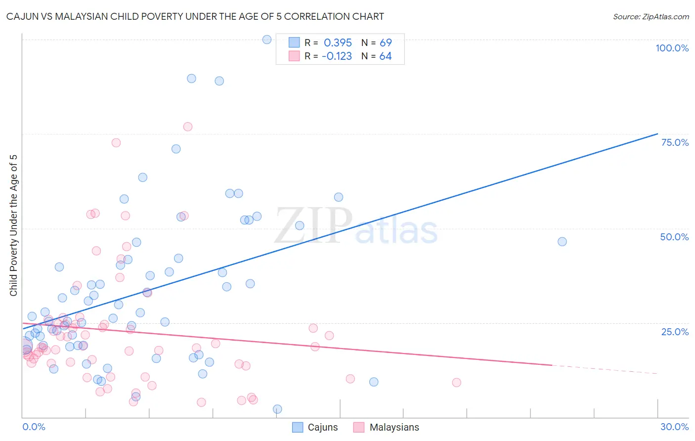 Cajun vs Malaysian Child Poverty Under the Age of 5