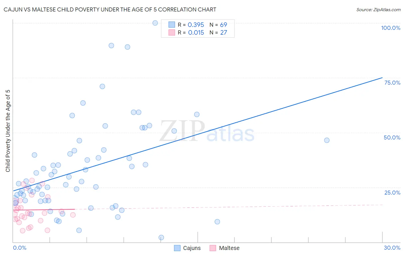 Cajun vs Maltese Child Poverty Under the Age of 5