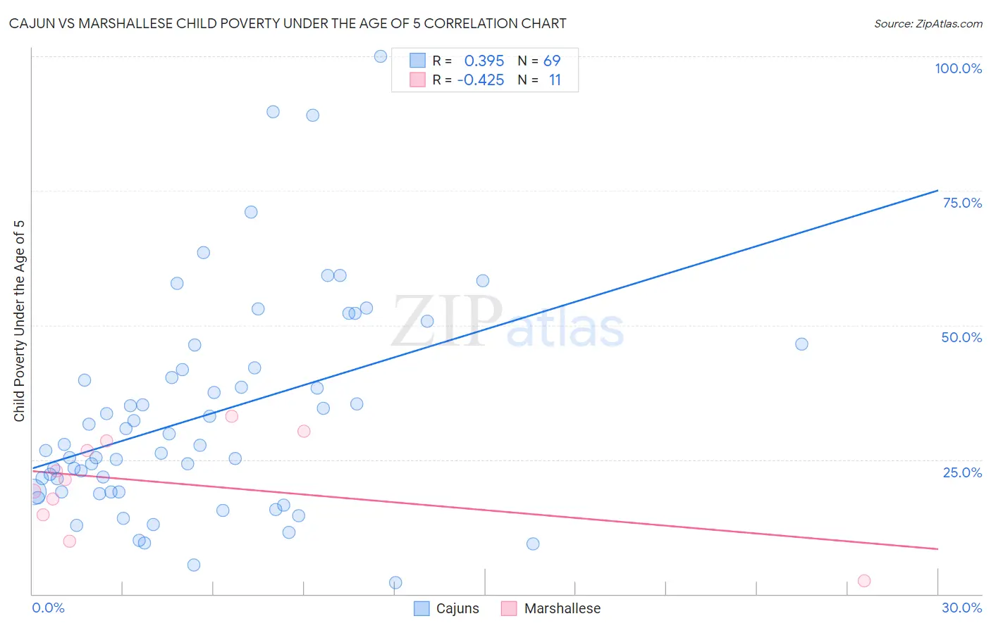 Cajun vs Marshallese Child Poverty Under the Age of 5