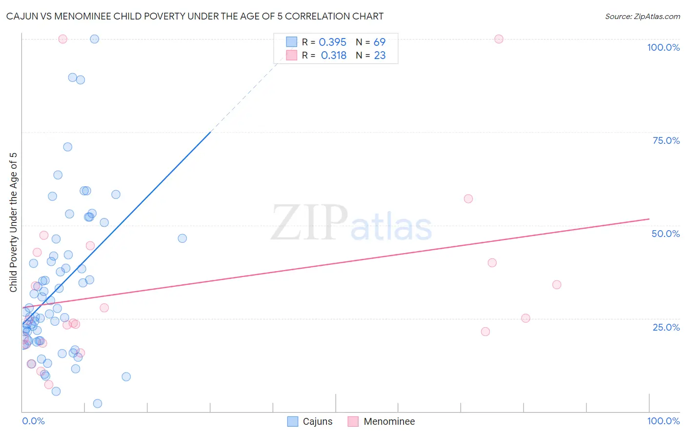 Cajun vs Menominee Child Poverty Under the Age of 5