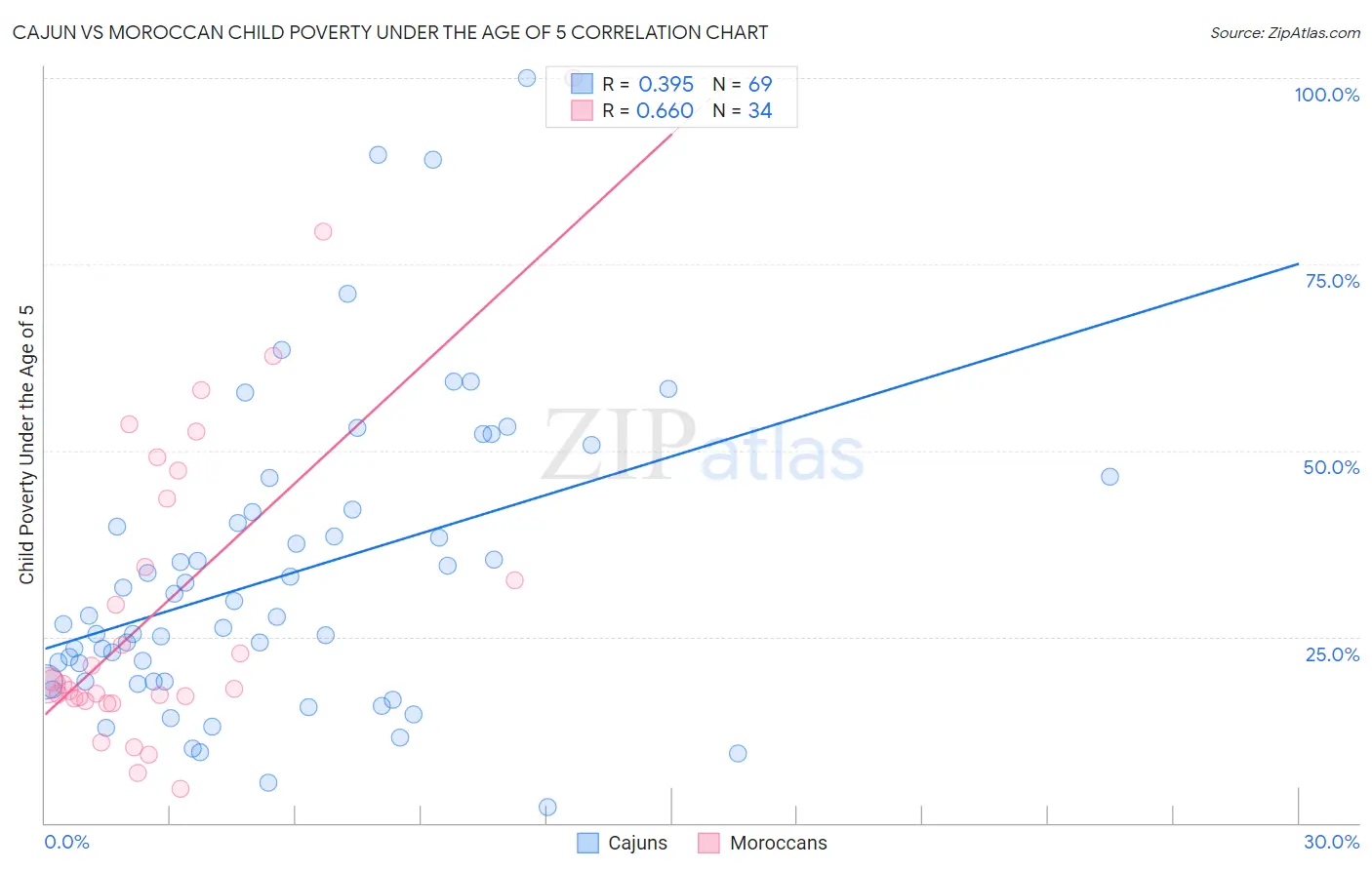 Cajun vs Moroccan Child Poverty Under the Age of 5