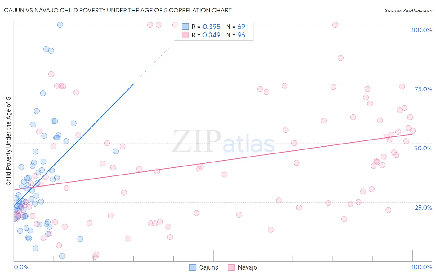 Cajun vs Navajo Child Poverty Under the Age of 5