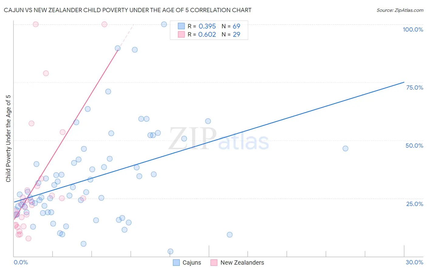Cajun vs New Zealander Child Poverty Under the Age of 5