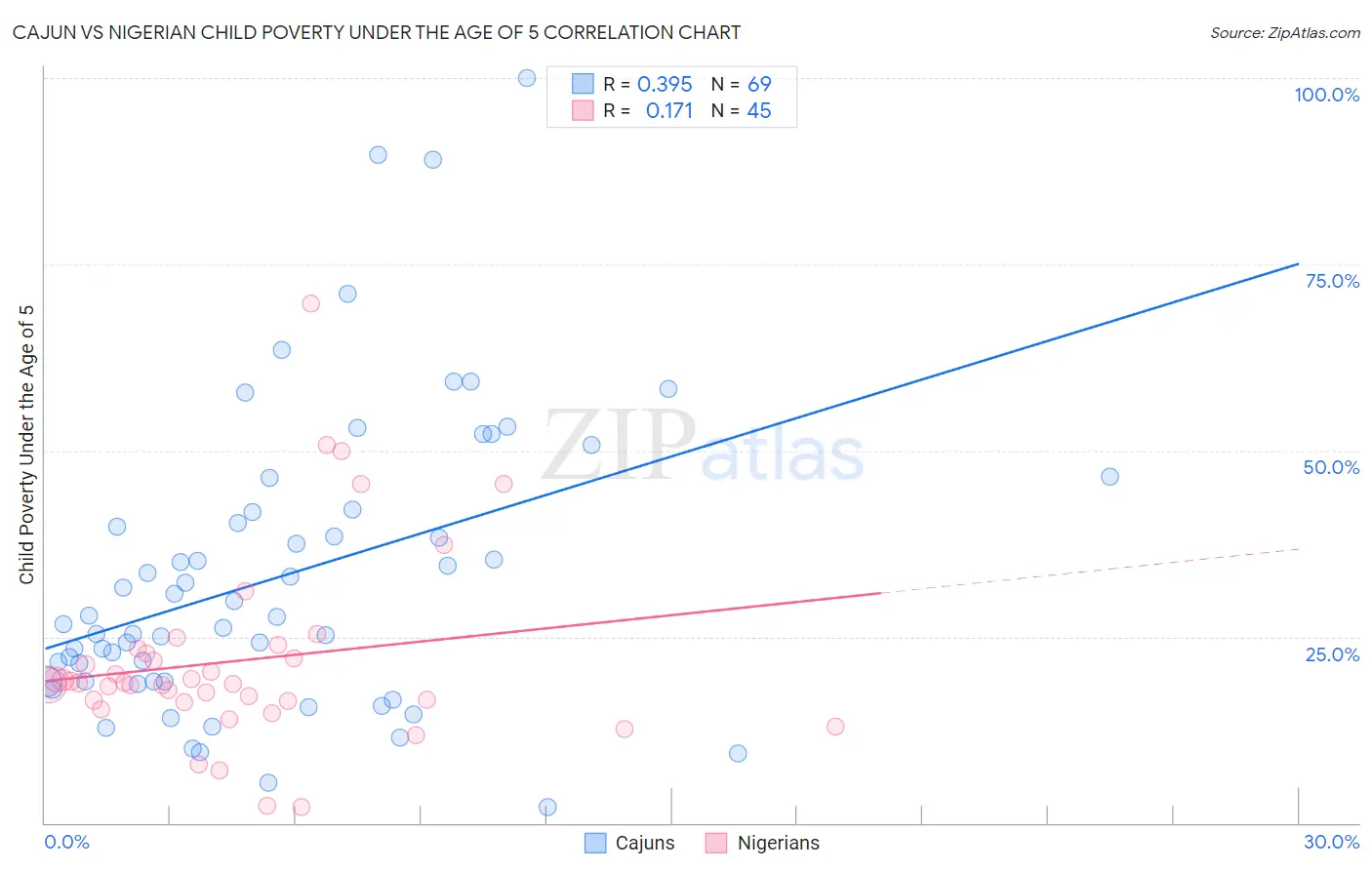 Cajun vs Nigerian Child Poverty Under the Age of 5