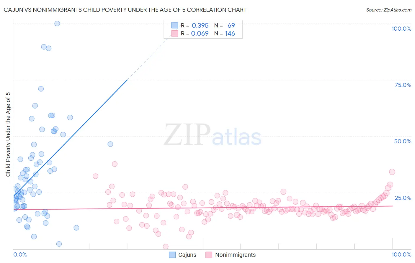 Cajun vs Nonimmigrants Child Poverty Under the Age of 5