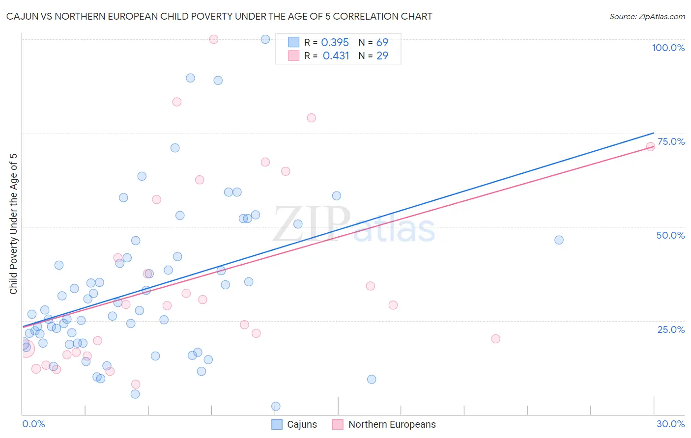 Cajun vs Northern European Child Poverty Under the Age of 5