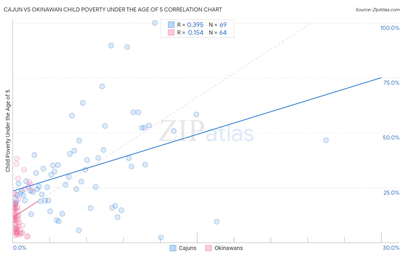 Cajun vs Okinawan Child Poverty Under the Age of 5