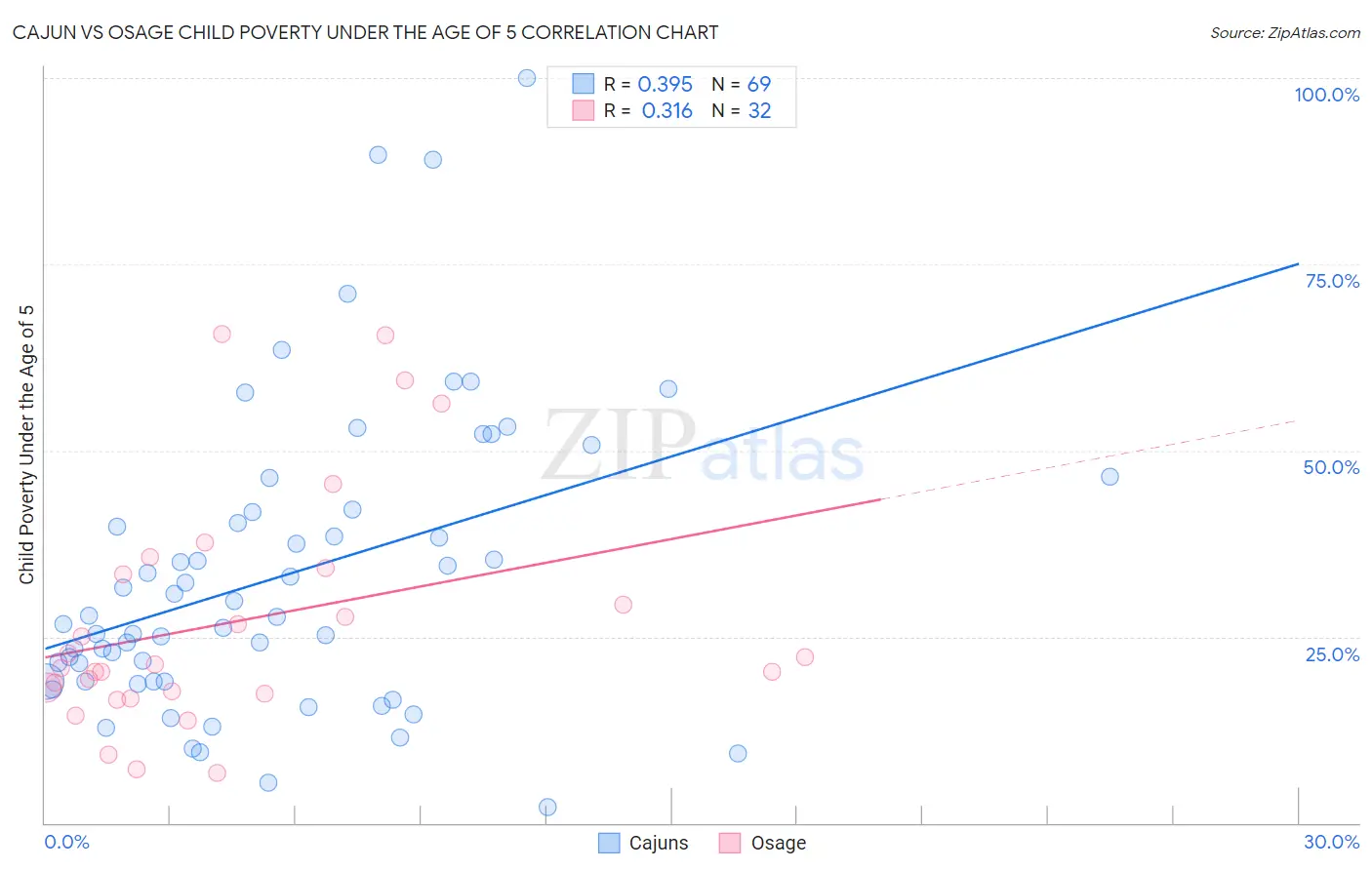 Cajun vs Osage Child Poverty Under the Age of 5