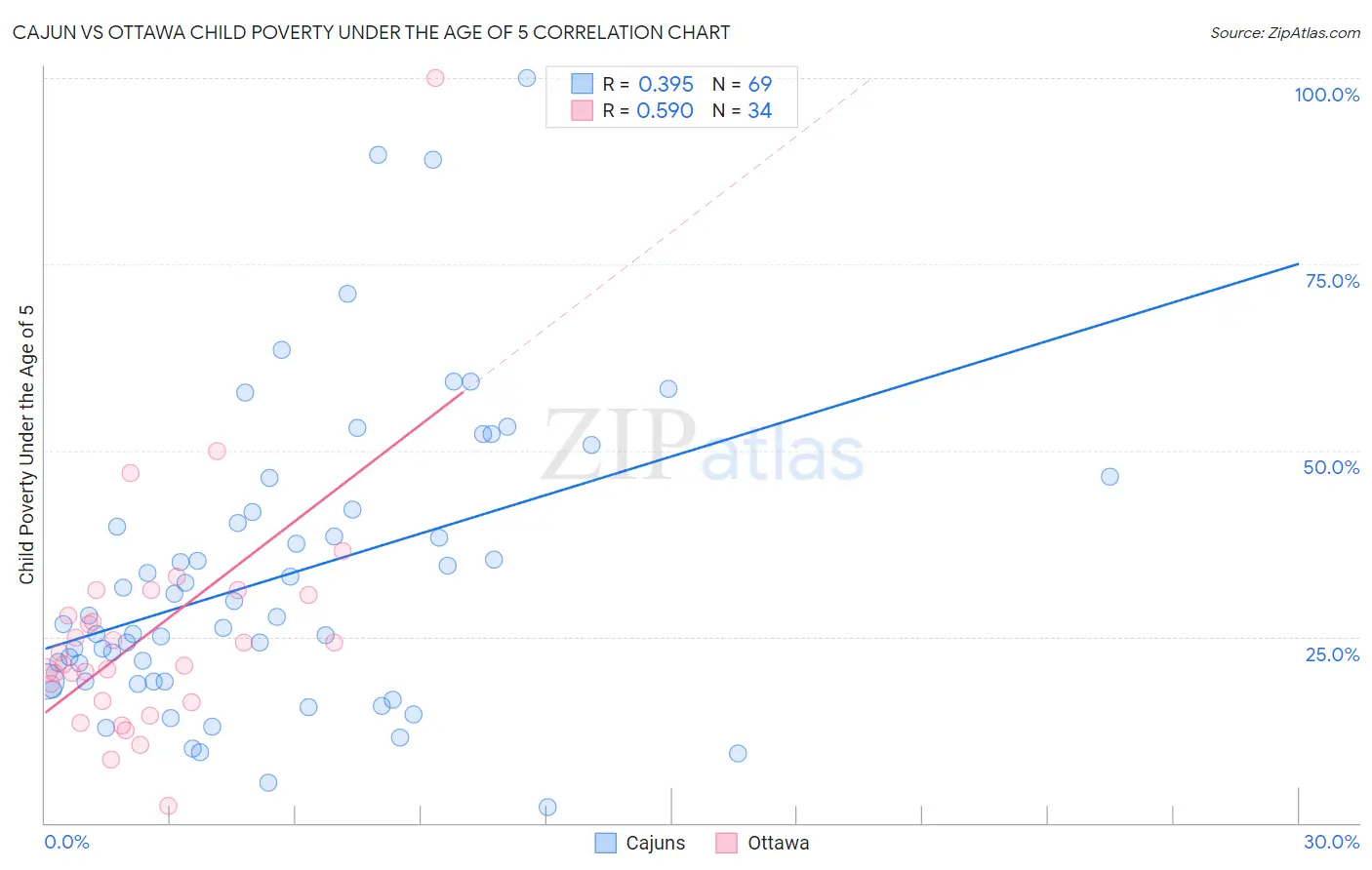 Cajun vs Ottawa Child Poverty Under the Age of 5