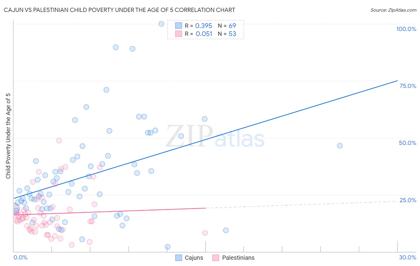 Cajun vs Palestinian Child Poverty Under the Age of 5