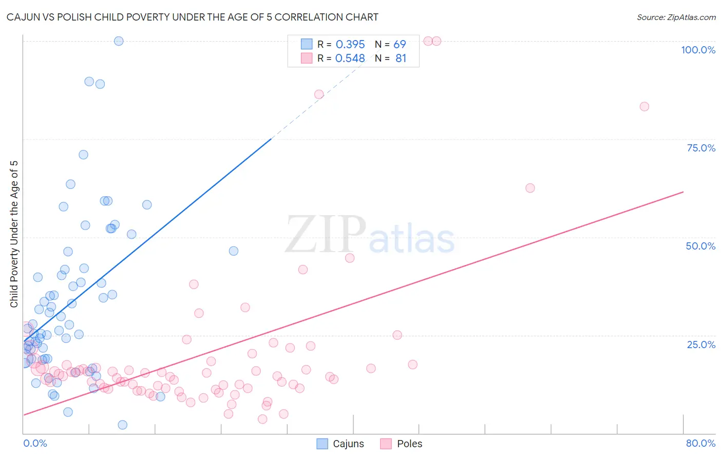 Cajun vs Polish Child Poverty Under the Age of 5