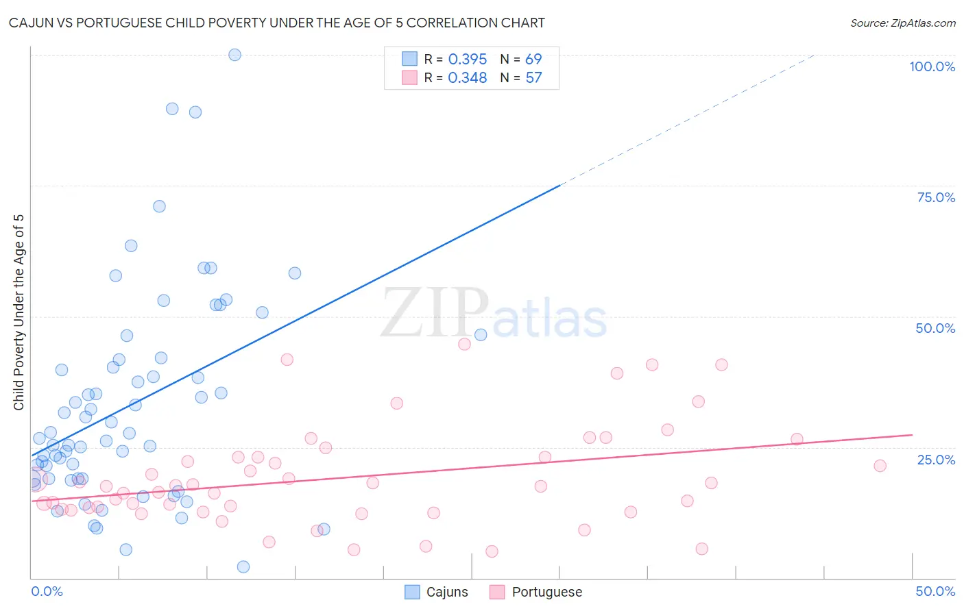 Cajun vs Portuguese Child Poverty Under the Age of 5