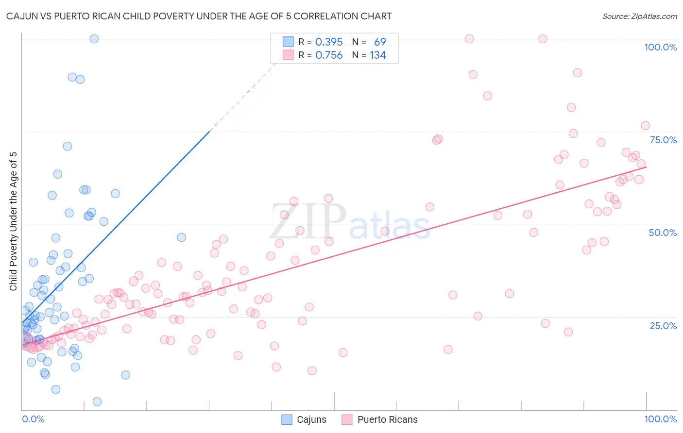 Cajun vs Puerto Rican Child Poverty Under the Age of 5