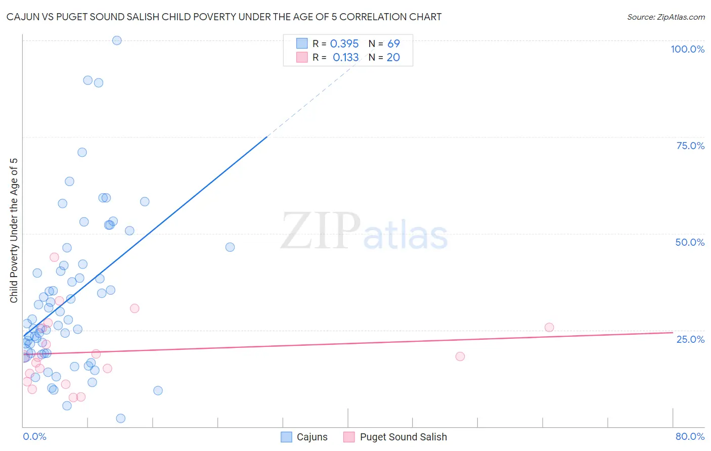Cajun vs Puget Sound Salish Child Poverty Under the Age of 5