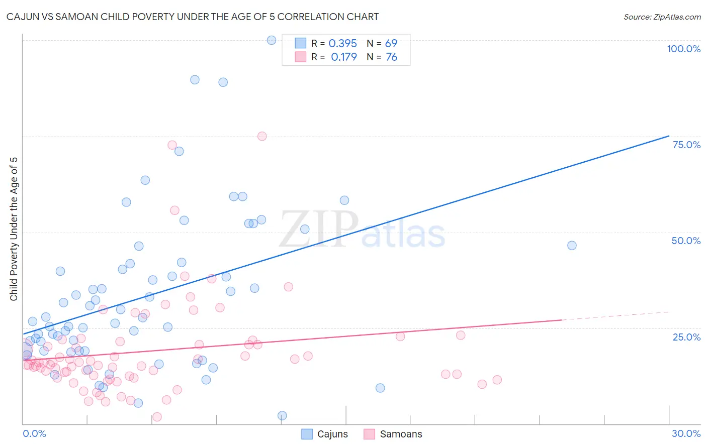 Cajun vs Samoan Child Poverty Under the Age of 5