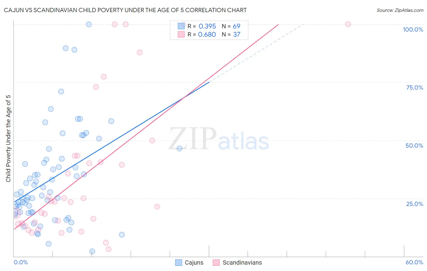Cajun vs Scandinavian Child Poverty Under the Age of 5