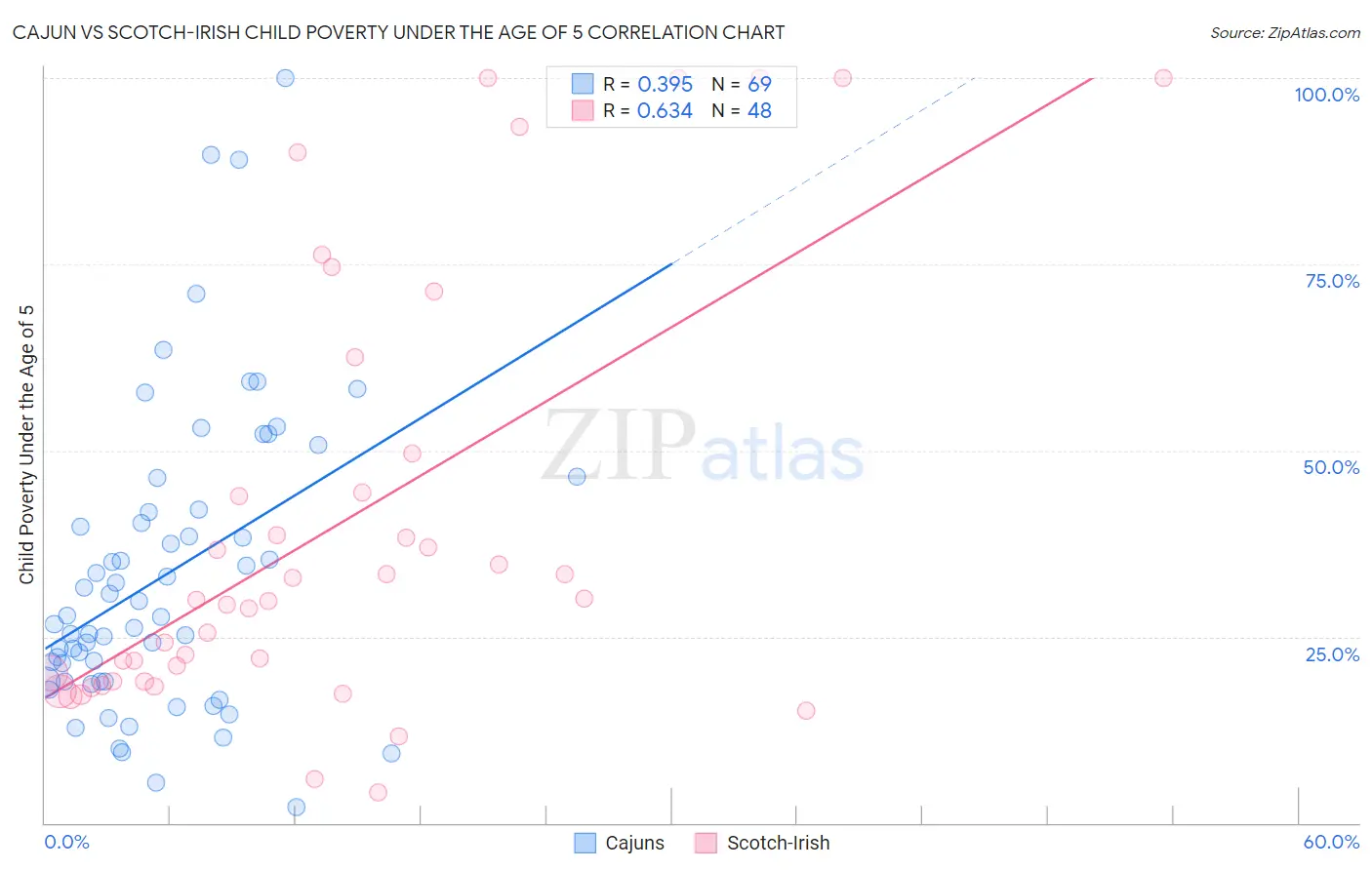 Cajun vs Scotch-Irish Child Poverty Under the Age of 5