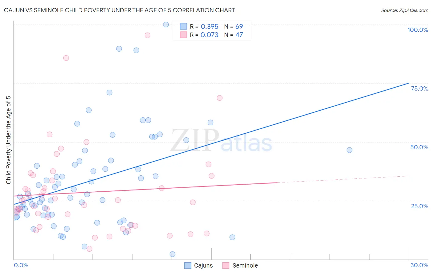Cajun vs Seminole Child Poverty Under the Age of 5