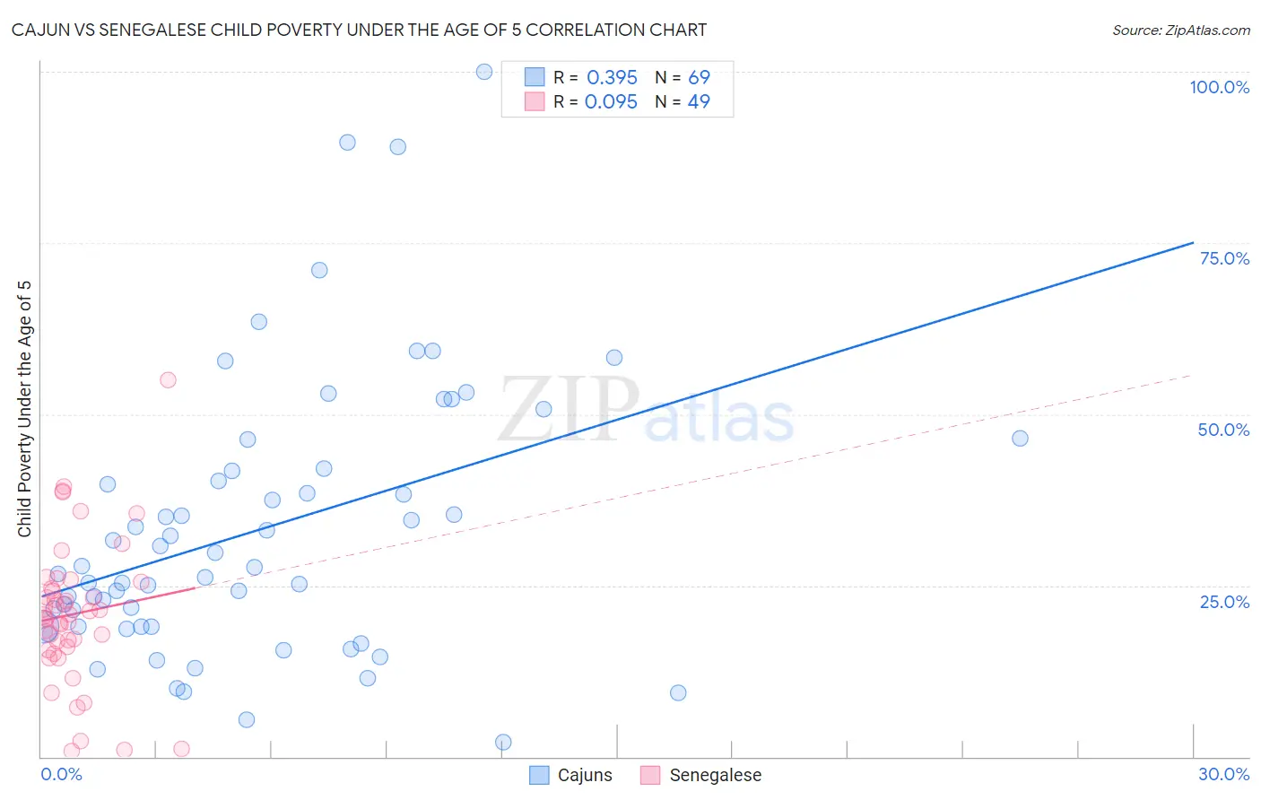 Cajun vs Senegalese Child Poverty Under the Age of 5