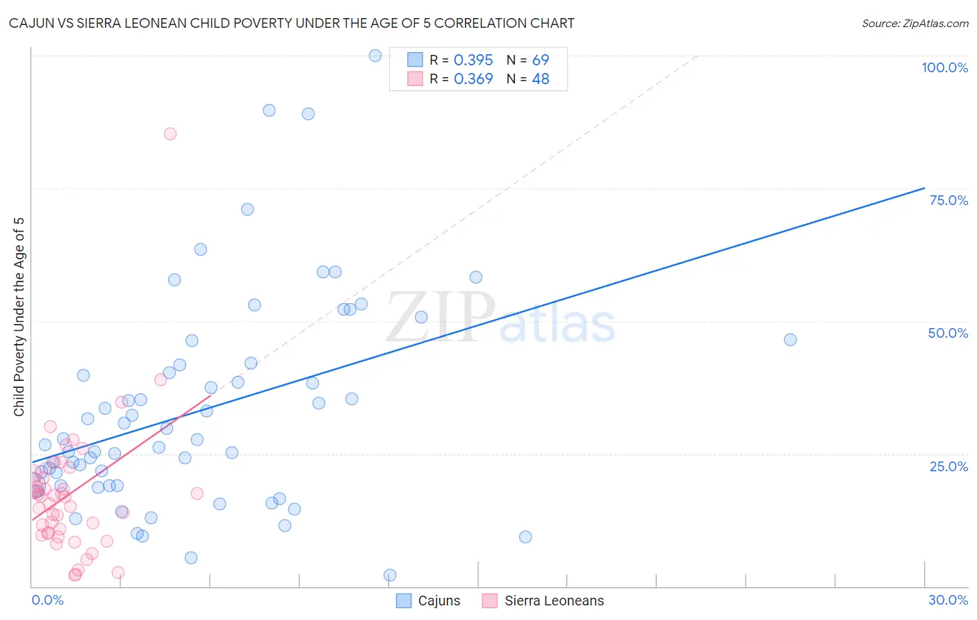 Cajun vs Sierra Leonean Child Poverty Under the Age of 5