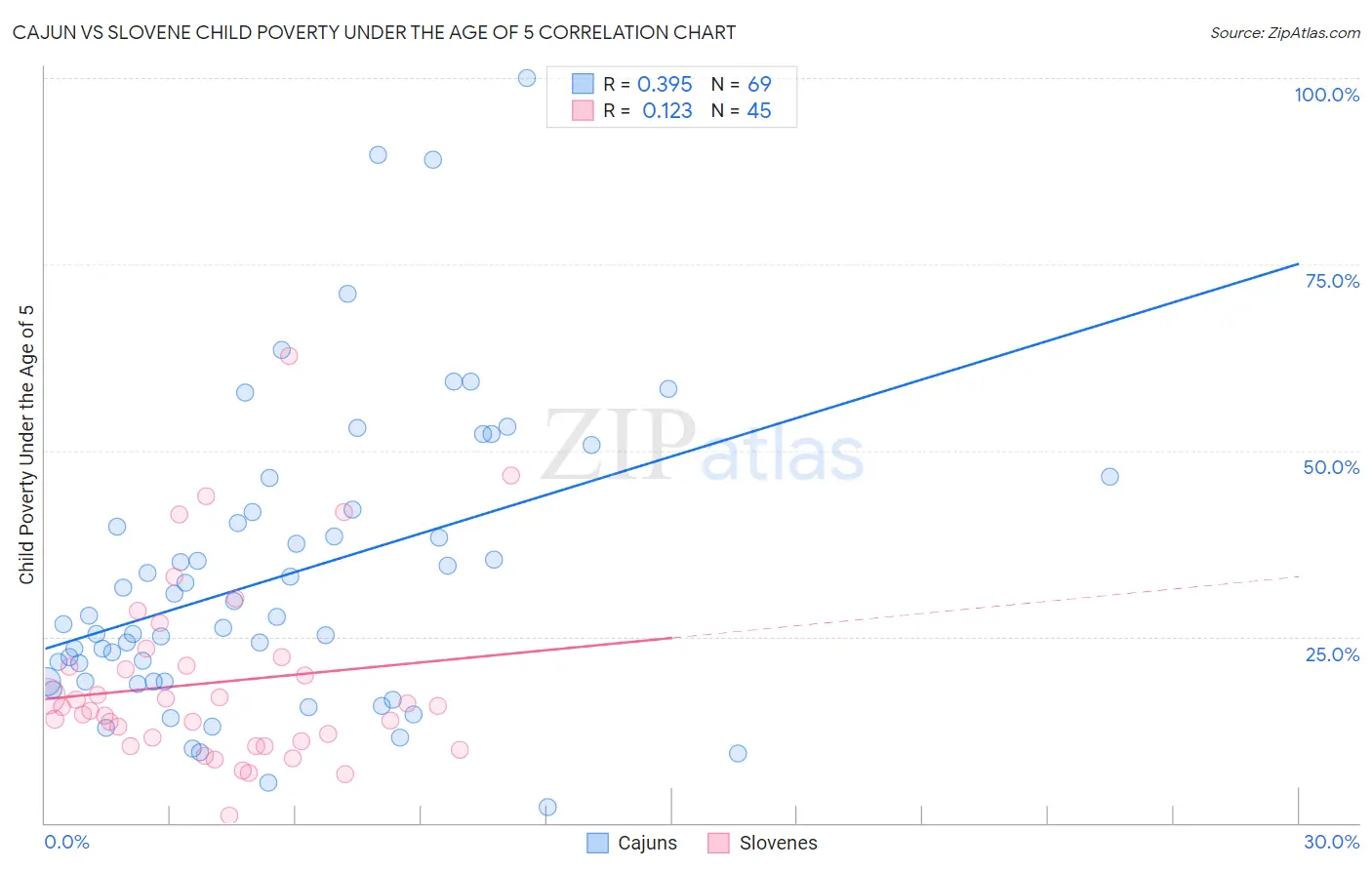 Cajun vs Slovene Child Poverty Under the Age of 5