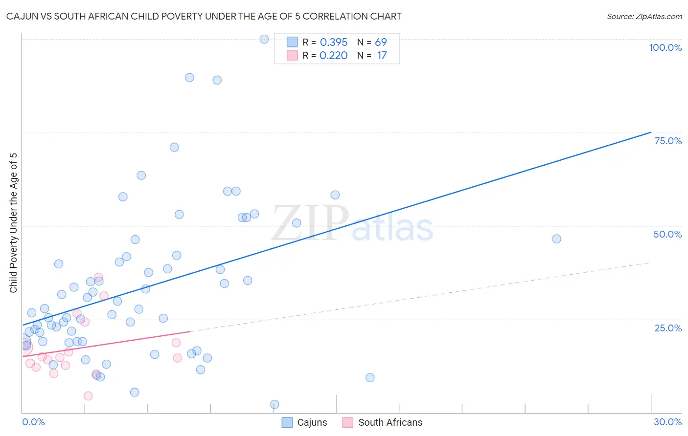 Cajun vs South African Child Poverty Under the Age of 5