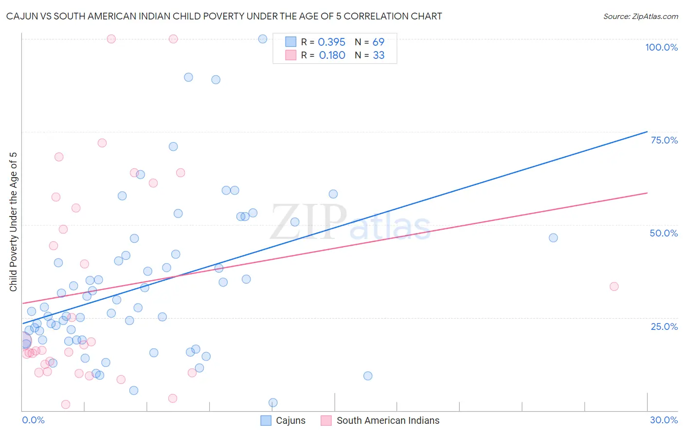 Cajun vs South American Indian Child Poverty Under the Age of 5