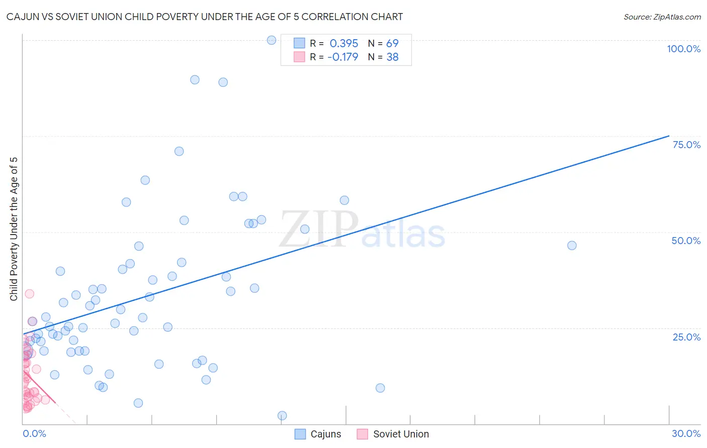 Cajun vs Soviet Union Child Poverty Under the Age of 5