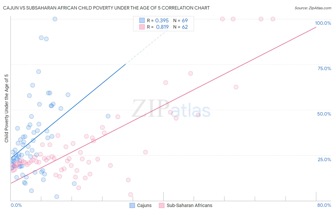 Cajun vs Subsaharan African Child Poverty Under the Age of 5