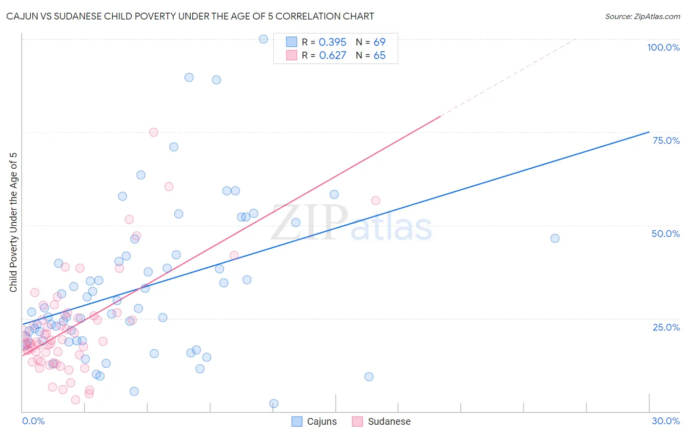 Cajun vs Sudanese Child Poverty Under the Age of 5