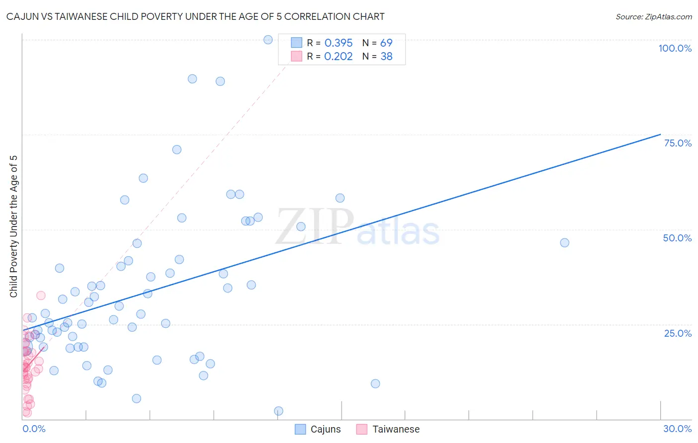 Cajun vs Taiwanese Child Poverty Under the Age of 5