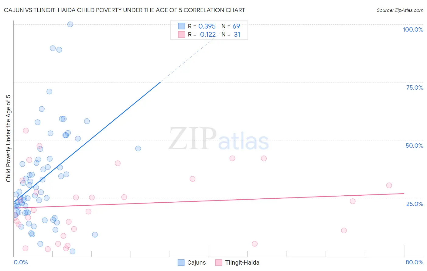Cajun vs Tlingit-Haida Child Poverty Under the Age of 5