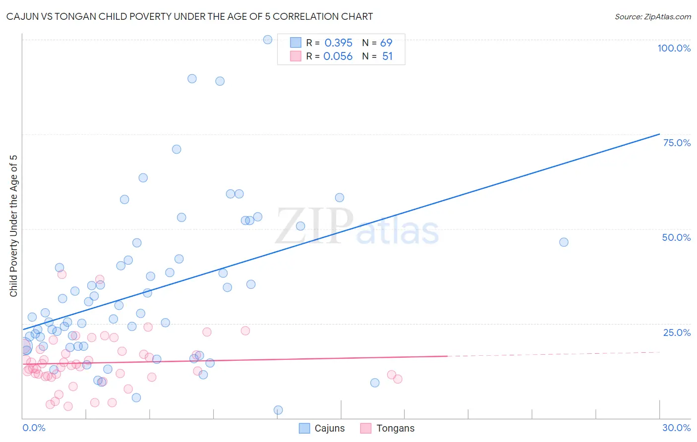 Cajun vs Tongan Child Poverty Under the Age of 5