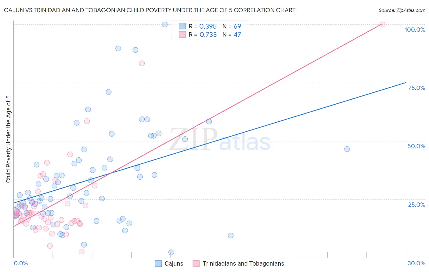 Cajun vs Trinidadian and Tobagonian Child Poverty Under the Age of 5