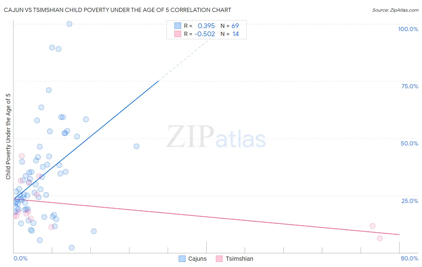 Cajun vs Tsimshian Child Poverty Under the Age of 5