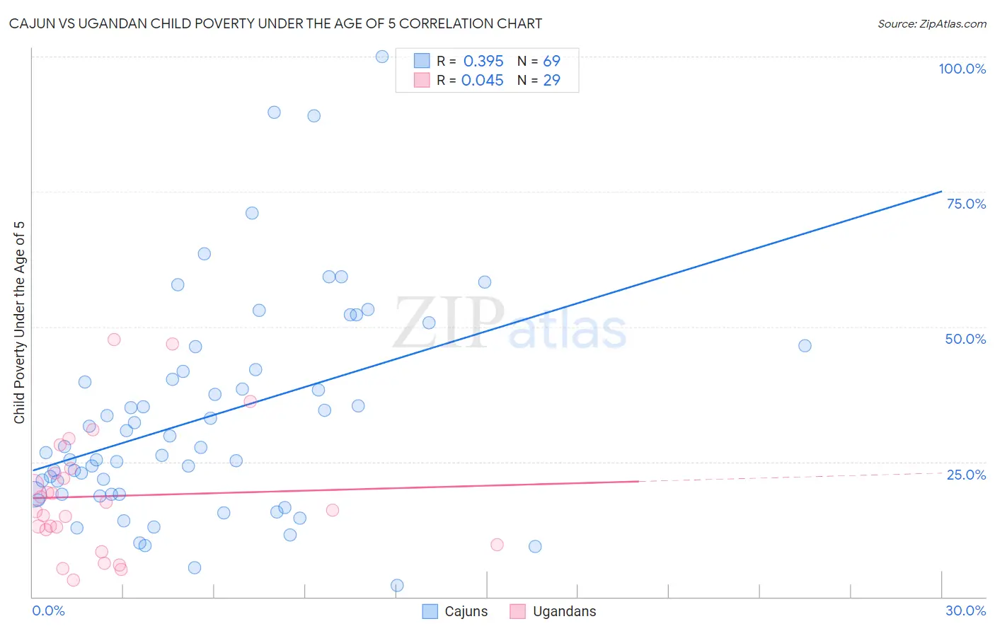 Cajun vs Ugandan Child Poverty Under the Age of 5