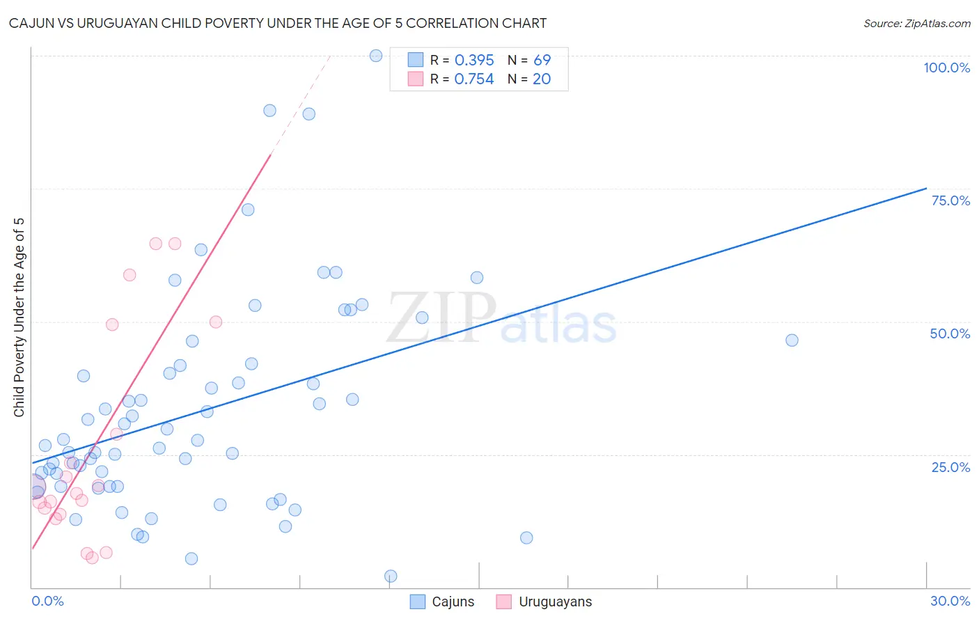 Cajun vs Uruguayan Child Poverty Under the Age of 5
